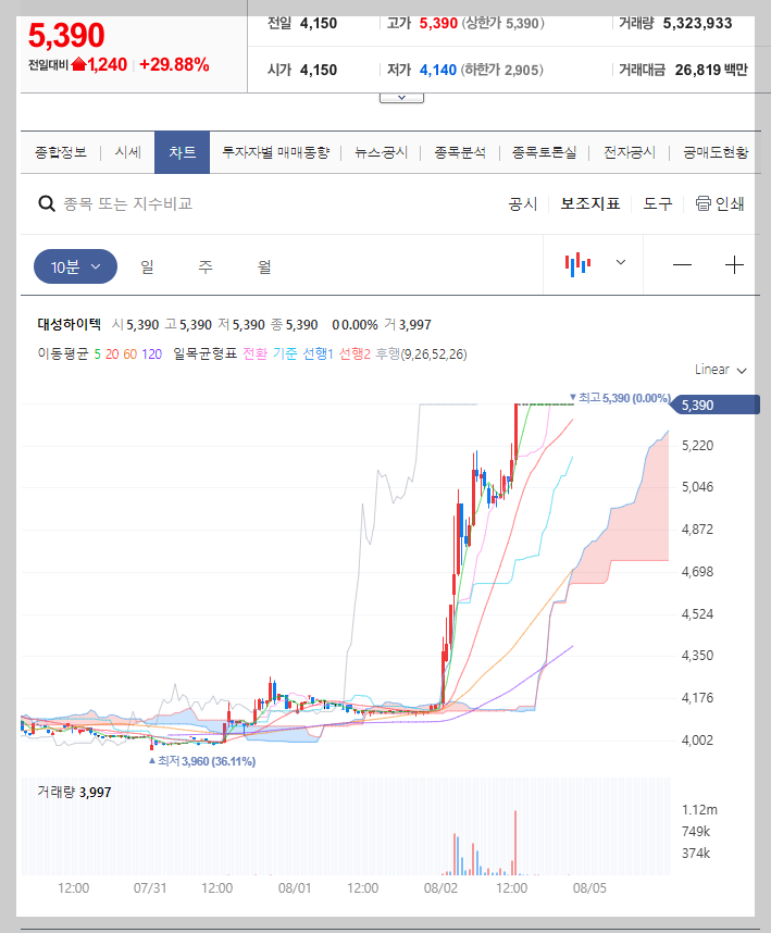 대성하이텍 주가 분석