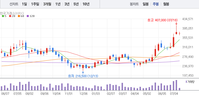 상법 개정안 수혜주 : KCC 주가 차트 분석