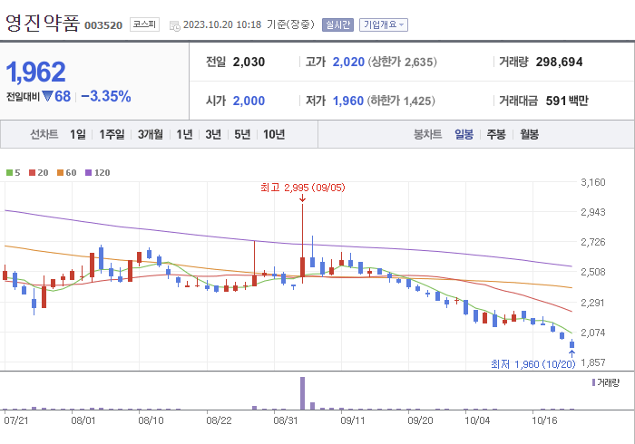 영진약품 3개월 주가(일봉)