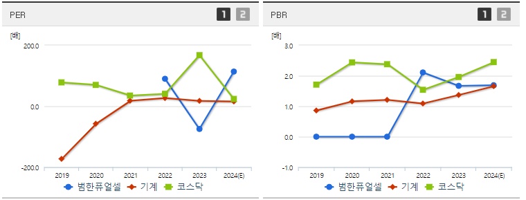 범한퓨얼셀 주가 PER PBR지표