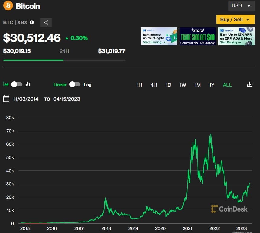 비트코인, 설마설마에 강세장 예고 잇따라...역대급 상승장 올 수도