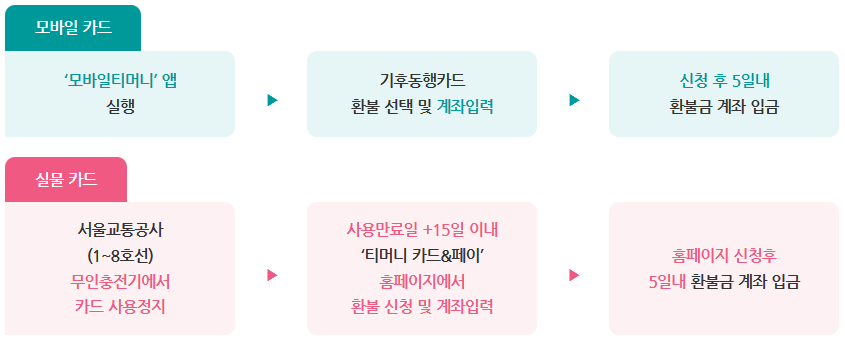 기후동행카드