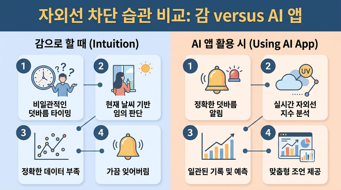 자외선 지수 예측