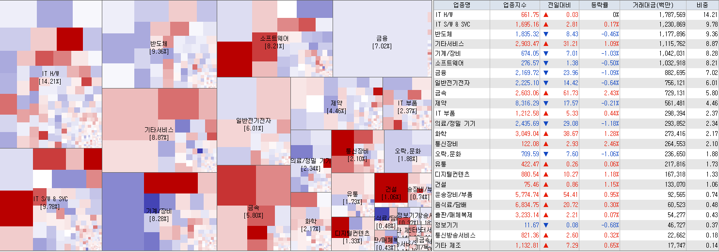 9.18 전일 코스닥 업종현황