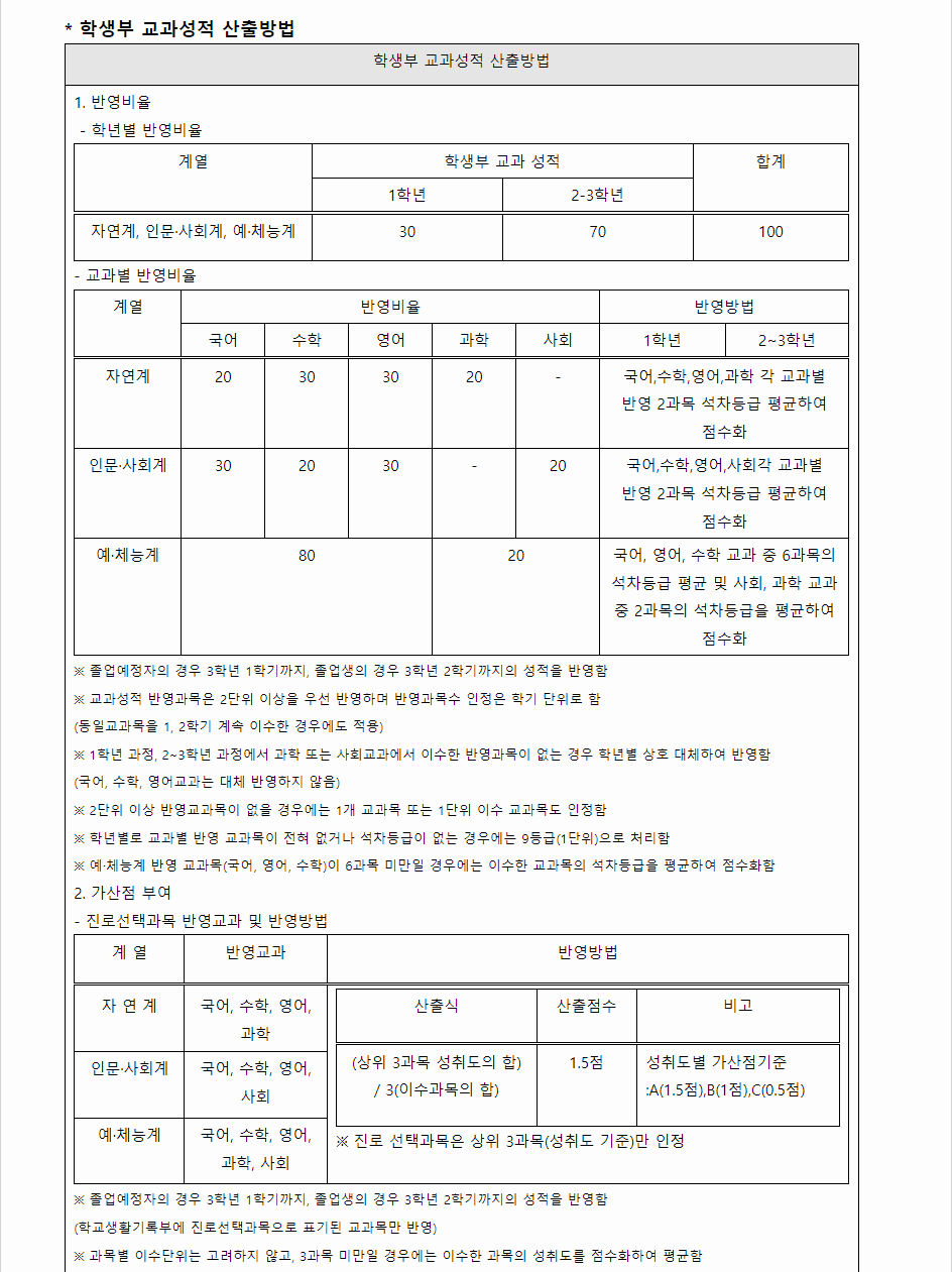 2024학년도 한국해양대학교 학생부교과전형 학생부 교과성적 산출방법
