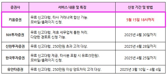 다른 증권사는 마감! 키움증권만 5월 15일까지 양도소득세 신고 가능