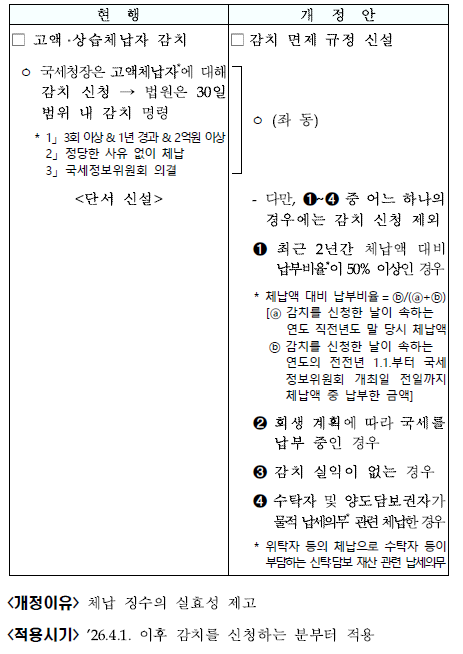 고액 체납자에 대한 감치 신청 제외 요건 신설
