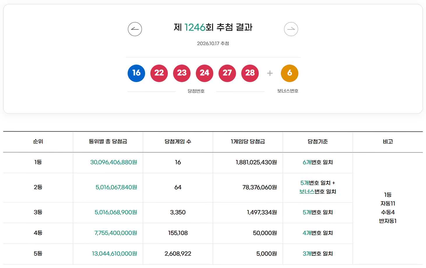 1246회 로또 당첨 번호
