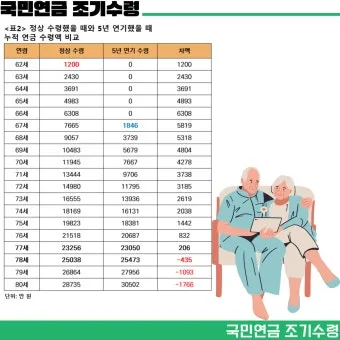 64년생 국민연금 수령나이에 대한 연금 제도_14