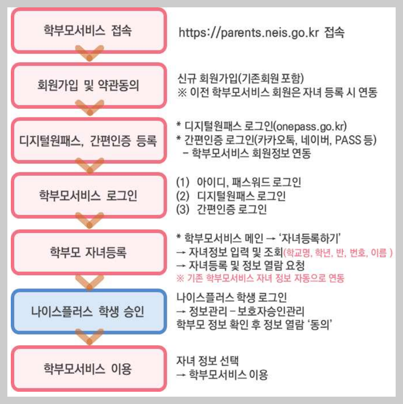 나이스 학부모서비스