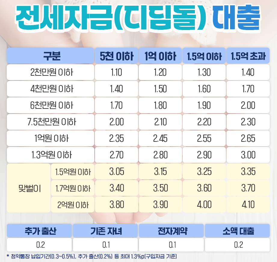신생아 특례대출