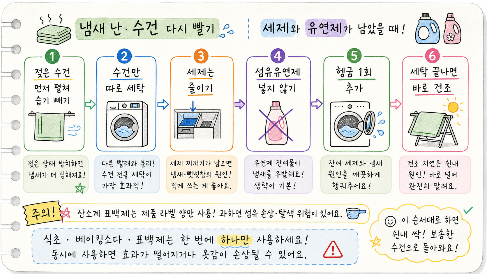 냄새 난 수건 다시 빨기와 세제 유연제 잔류 해결 순서를 정리한 카드
