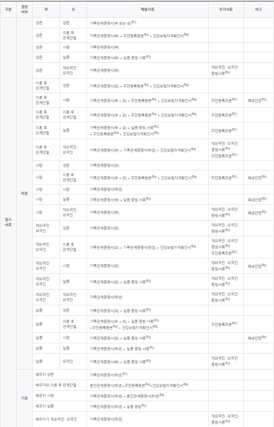 국가근로장학금-필수-서류