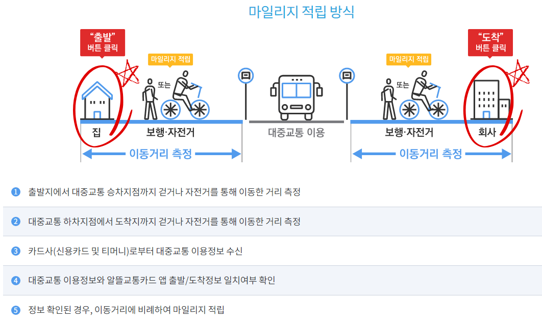알뜰교통카드-마일리지-적립-지급