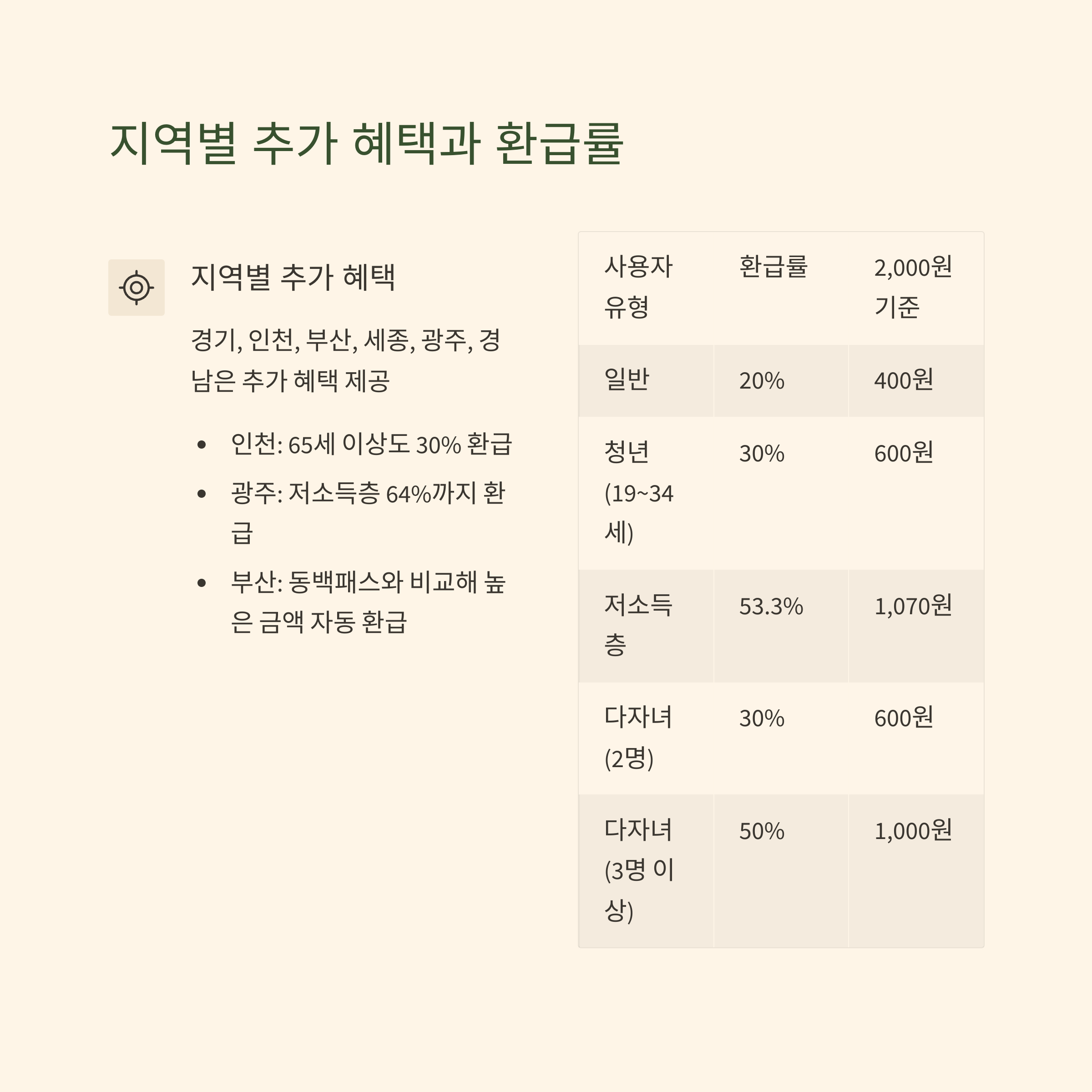 케이패스 지역별 추가 혜택과 환급률