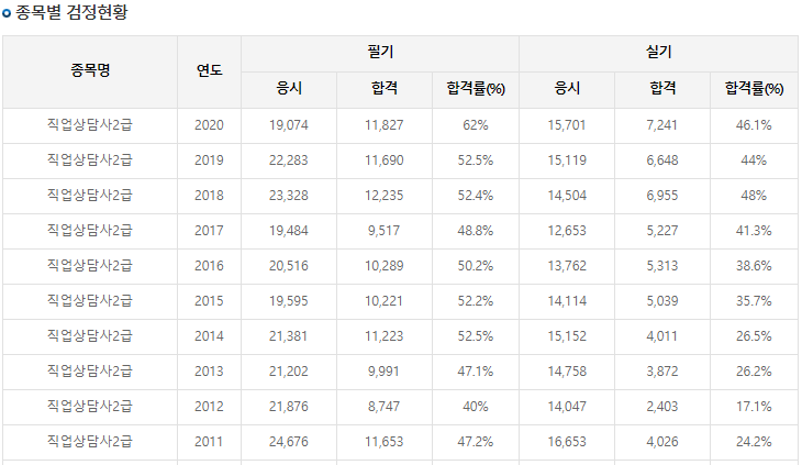직업상담사 2급 자격증