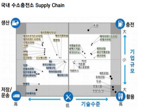 수소충전소 서플라이 체인
