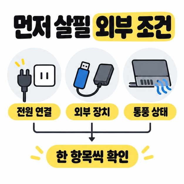 전원 플러그, 외부 저장장치, 노트북 통풍 그림과 함께 전원 연결, 외부 장치, 통풍 상태를 한 항목씩 확인으로 연결한 이미지
