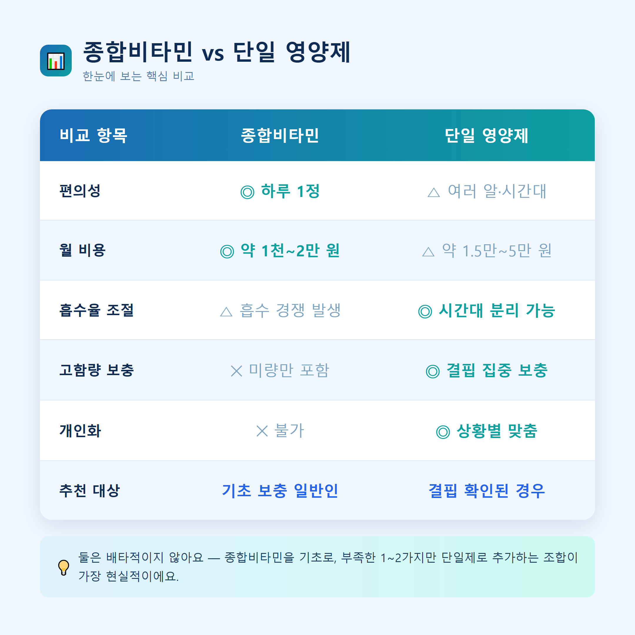 종합비타민 vs 단일 영양제 핵심 비교표 - 편의성 비용 흡수율 고함량 개인화 항목별 비교