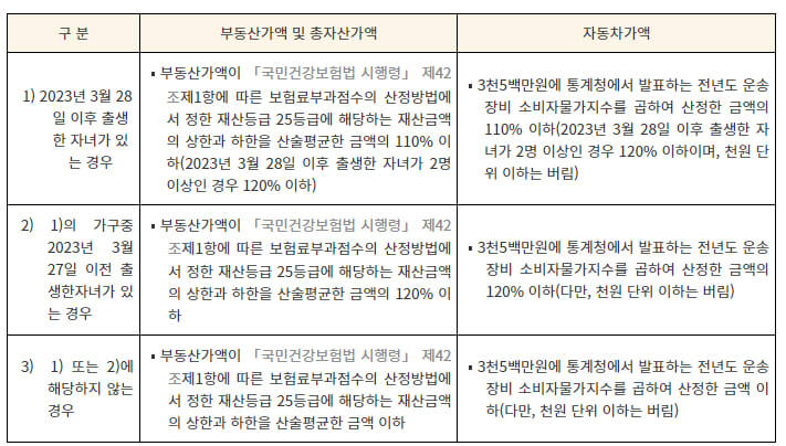 장기전세주택 우선공급 지원요건