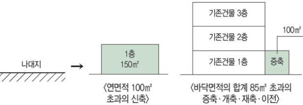 건축 신고 대상 설명 (1)