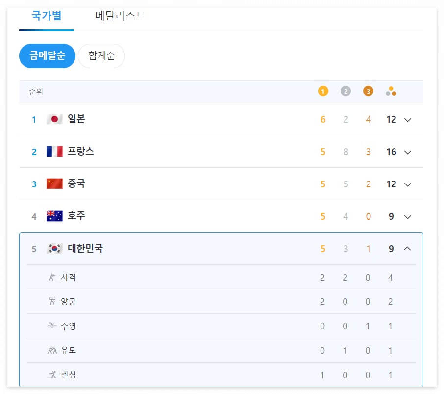 금메달연금-메달별연금기준-연금수령시기