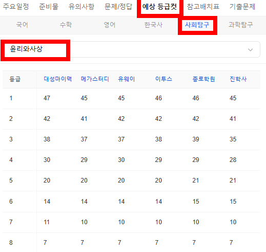 2026 수능 예상 등급컷 -사회탐구 
