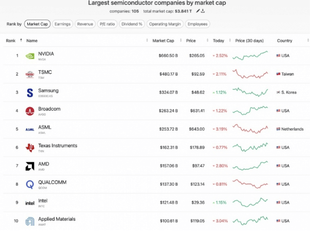 Largest semiconductor companies by market cap-이미지