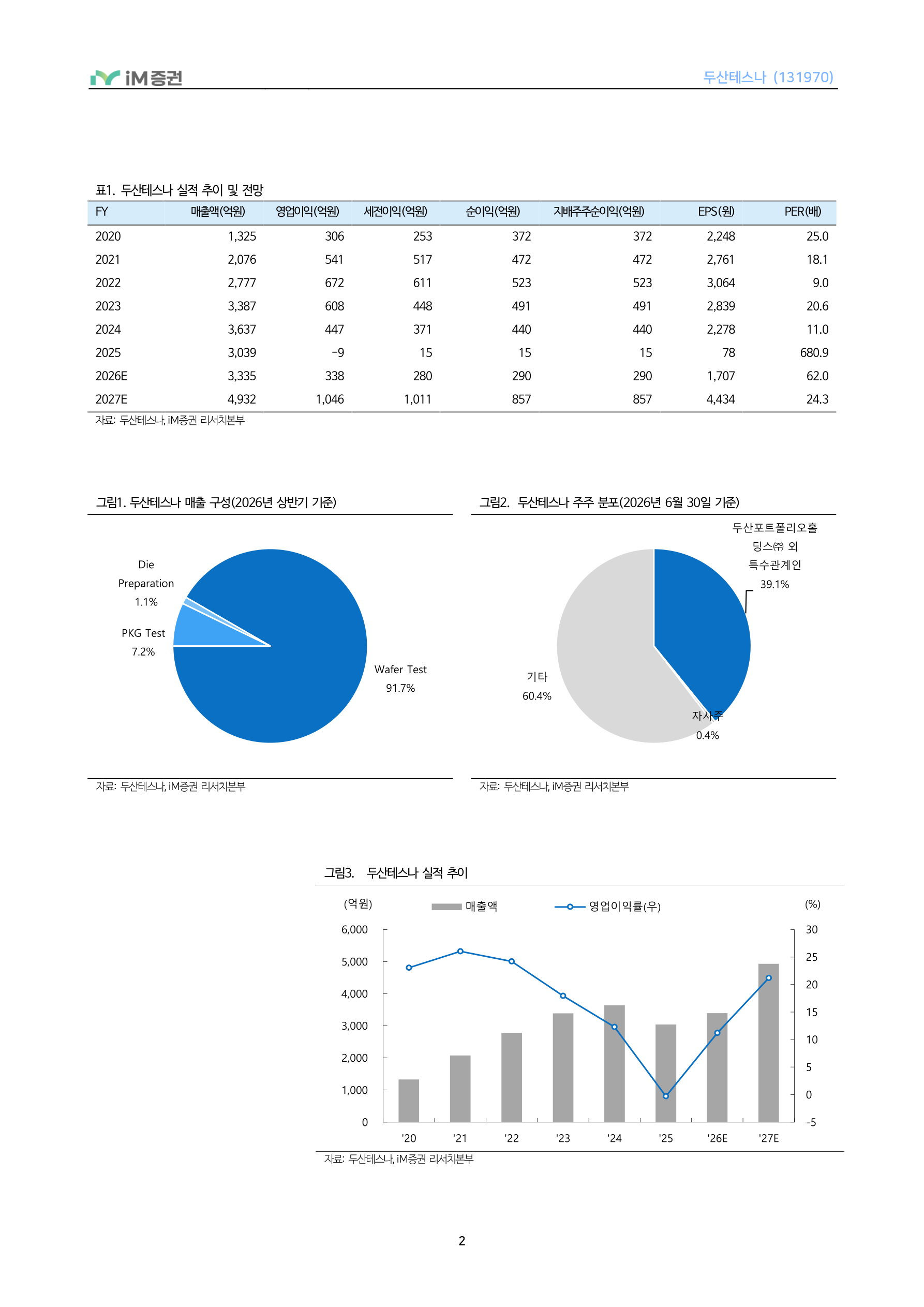 올해 투자 가속화&rarr;내년 사상 최대 실적 가시화_iM증권 2페이지