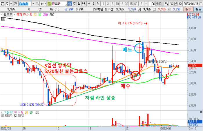 단타종목 예시 차트 - 웰크론