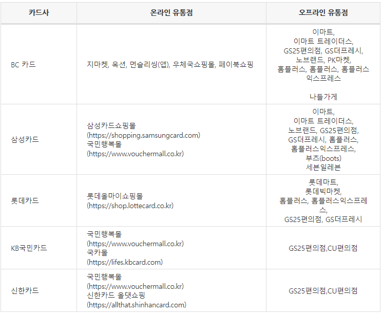 국민행복카드 바우처 사용처&#44; 기저귀 분유 지원 (최대 160만원)