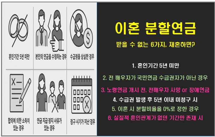 이혼 배우자의 분할연금을 받을 수 없는 6가지 경우, 재혼하면?