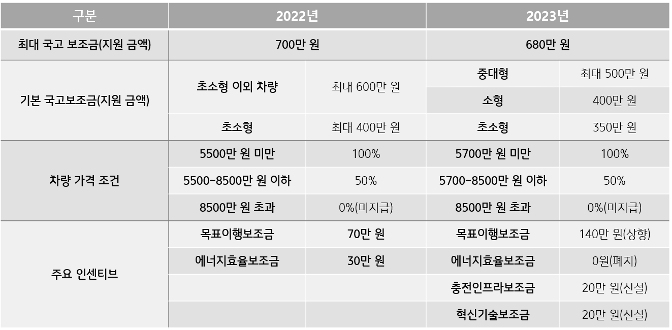 2022년-2023년-전기차동차-보조금-비교표