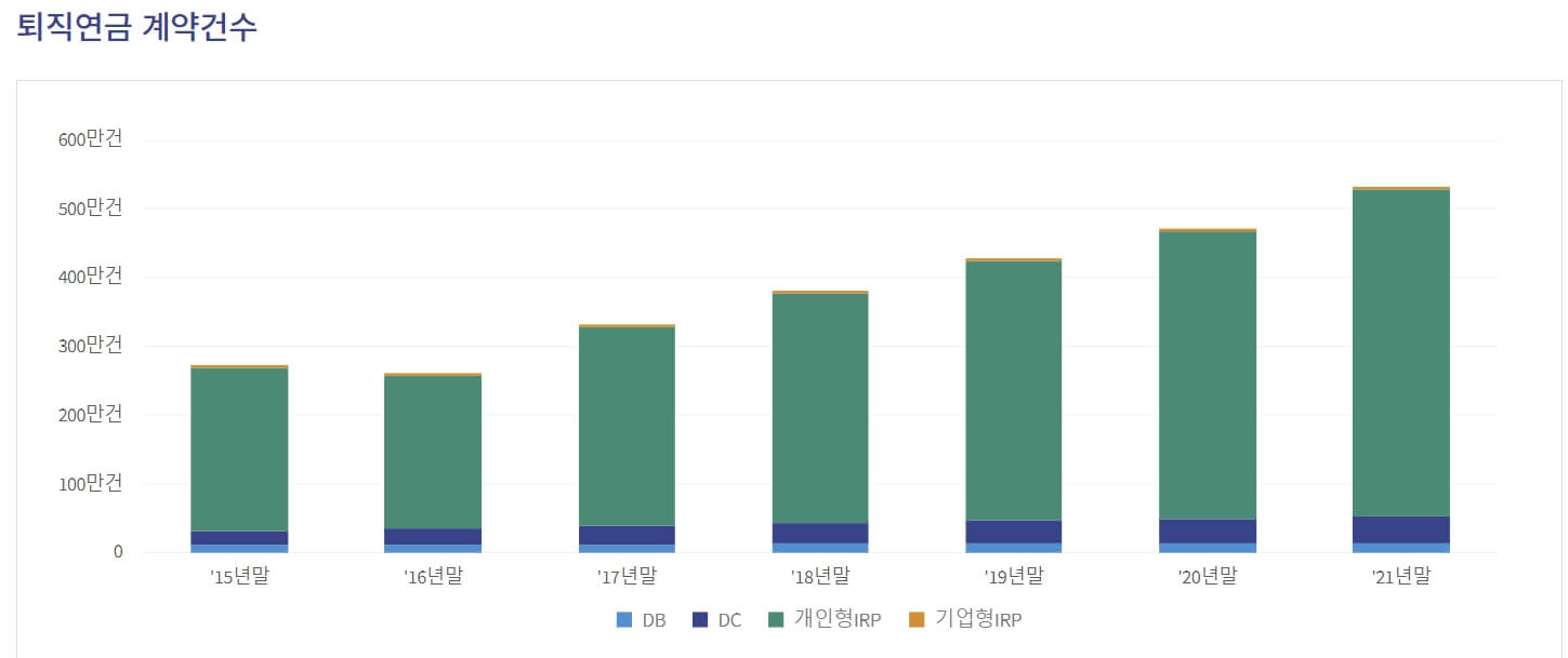 퇴직연금 계약건수