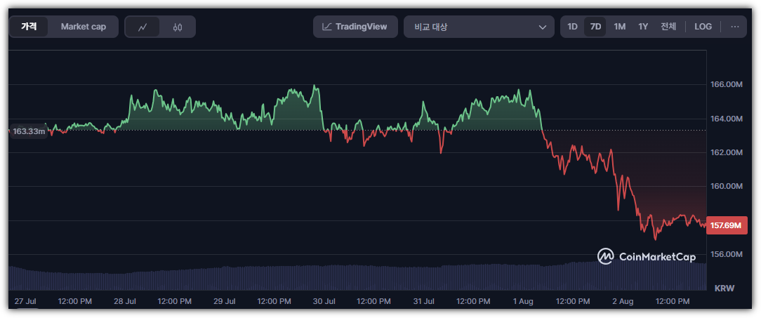 비트코인 시세 급락(코인마켓캡)