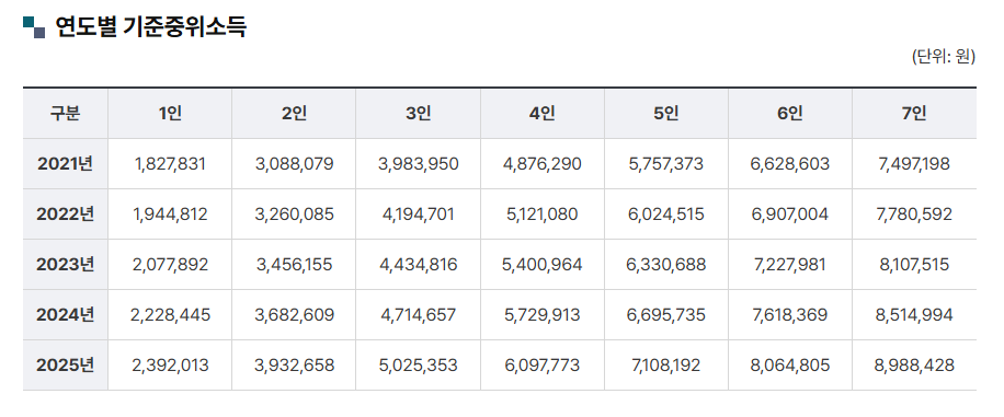 보건복지부 기준중위소득 확인하기
