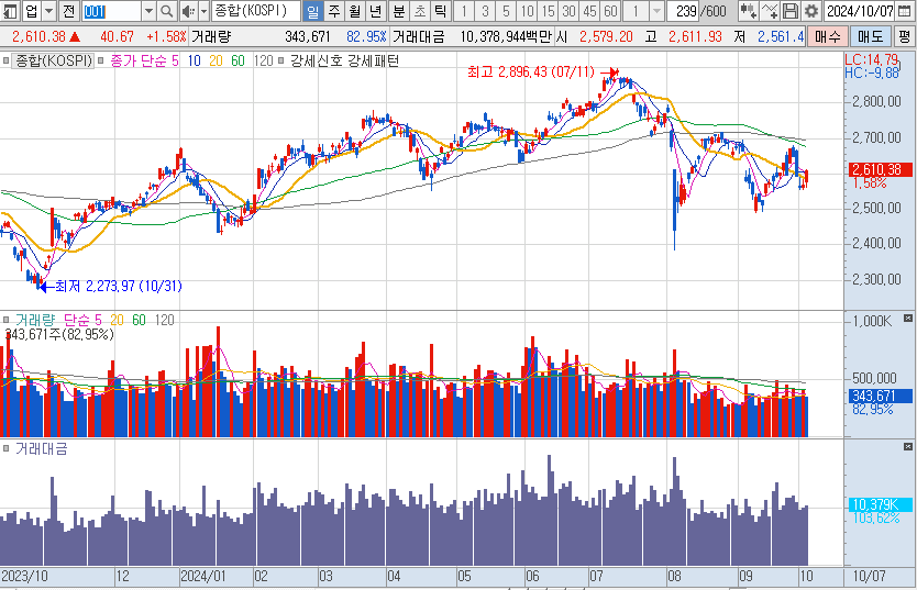 10월-7일-코스피-일봉-차트-캡처-이미지