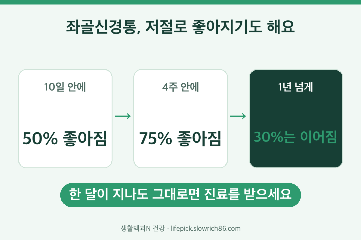 좌골신경통 경과 10일 50% 4주 75% 호전 허리디스크 다리 저림