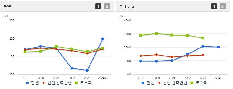 한샘 주가 ROE지표