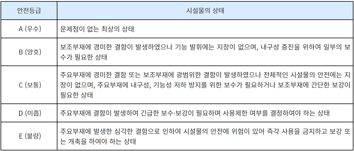 안전 등급 체계