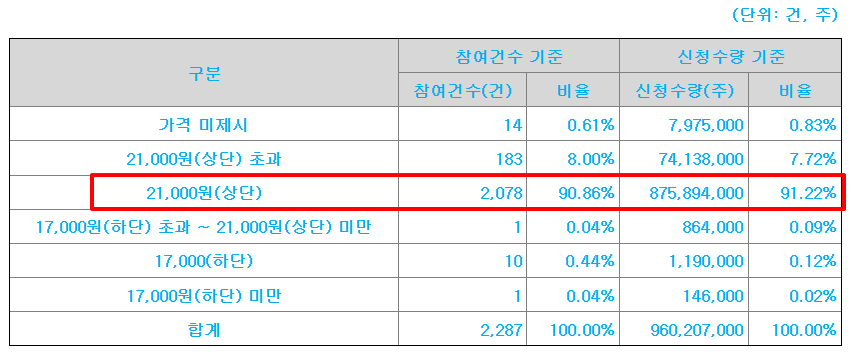 오가노이드사이언스 수요예측결과 상장일