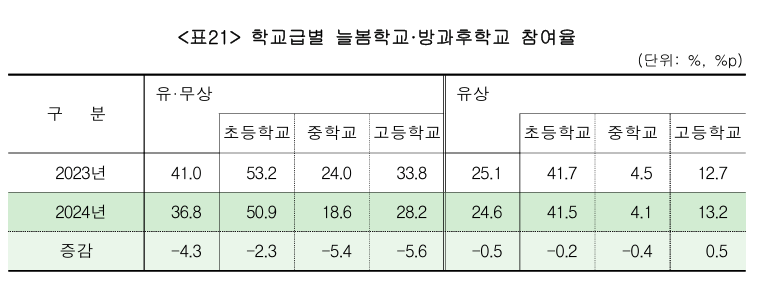 학교급별 늘봄학교 방과후학교 참여율