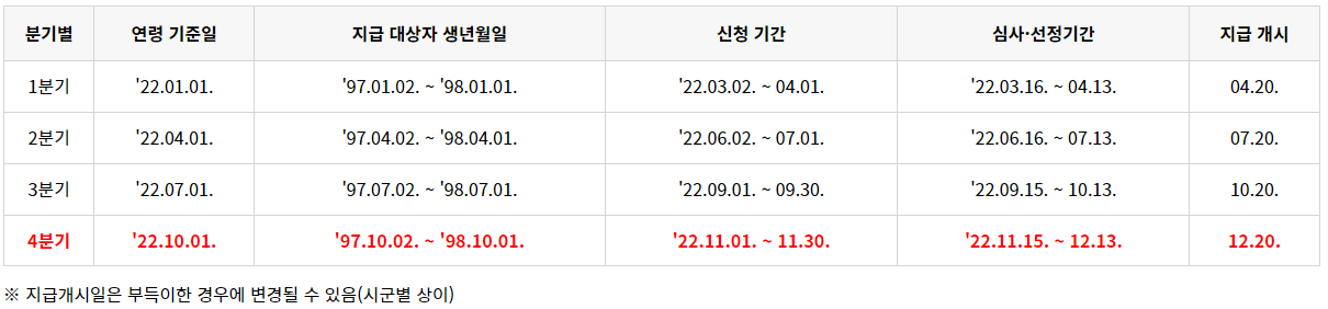청년기본소득-지급-일정-안내-표