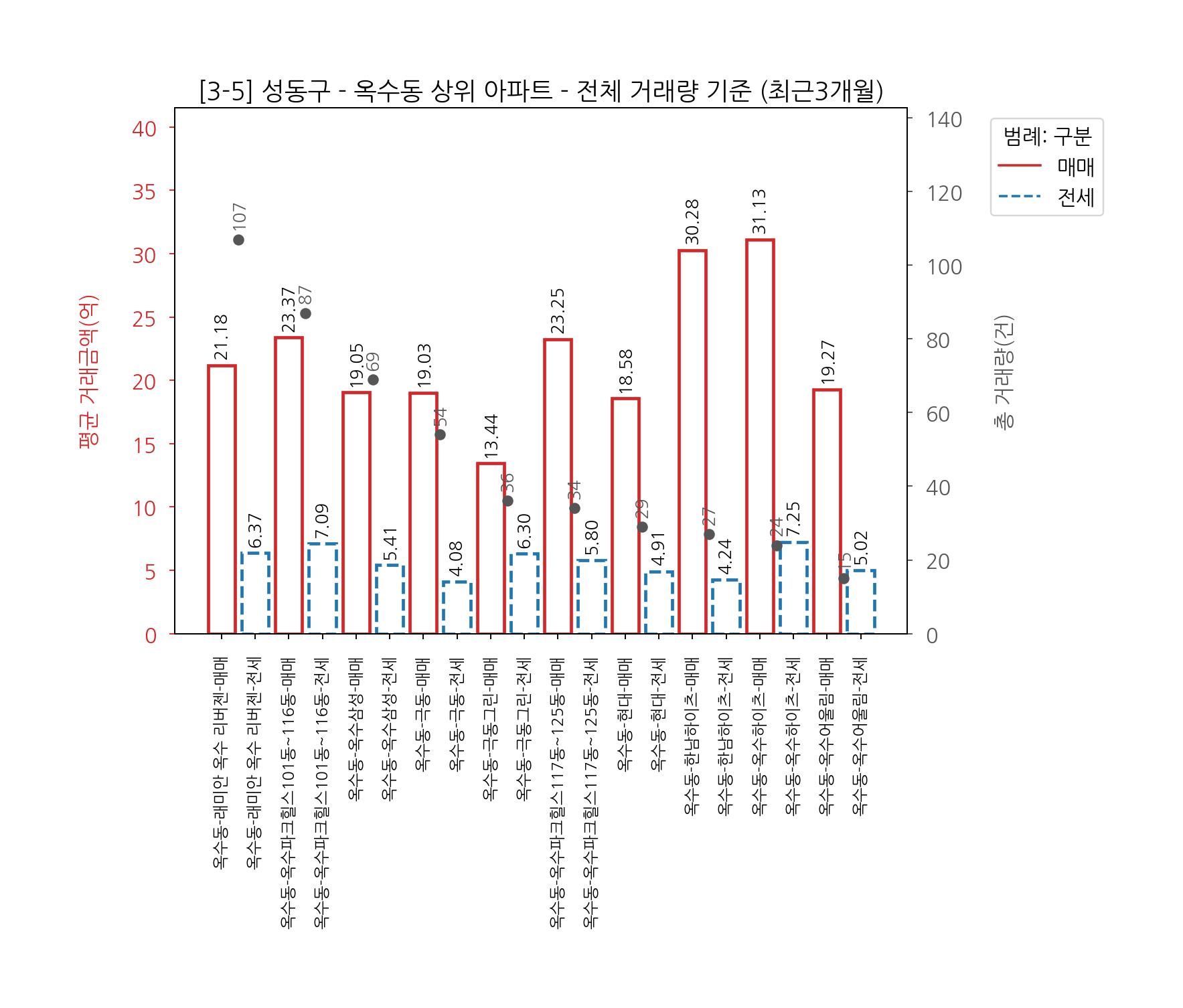 서울 성동구 생활권별 아파트 매매 전세