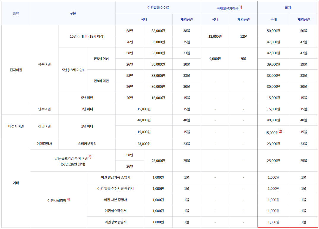 여권신청 수수료
