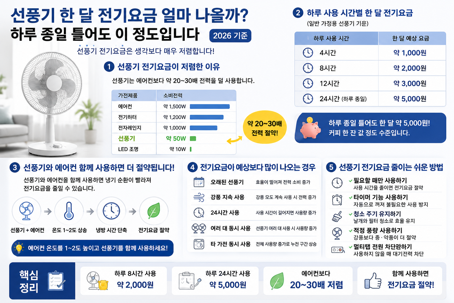 선풍기 한 달 전기요금 얼마 나올까? 하루 종일 틀어도 이 정도입니다 (2026년)