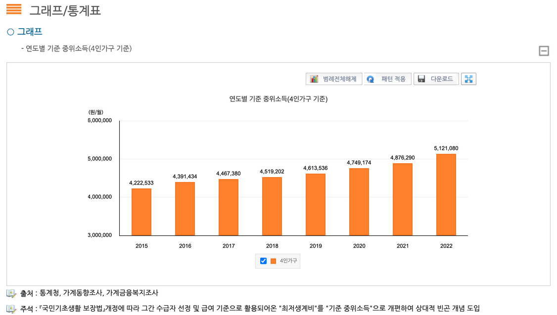 연도별-중위소득100%