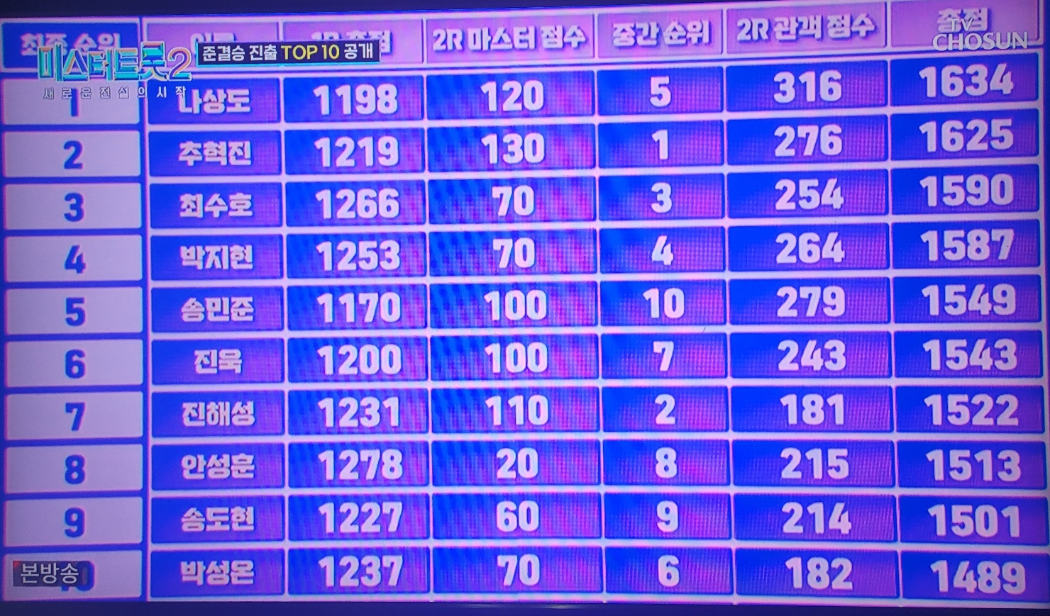 미스터트롯2-준결승진출자명단