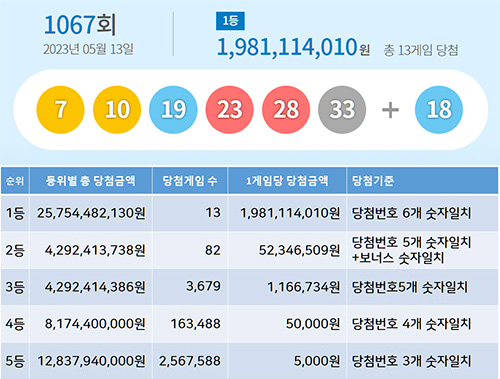 로또 당첨금액 당첨번호 1067회 추첨결과