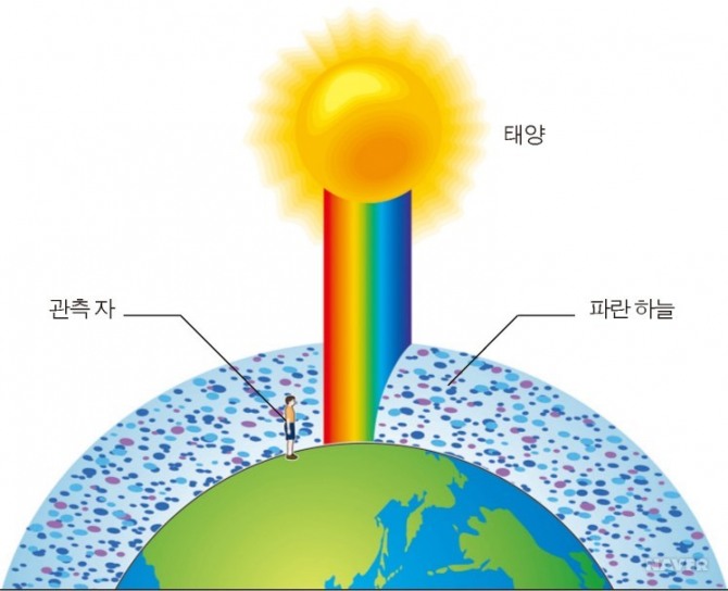 빛의-산란-모습